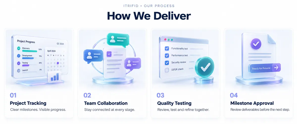 Project tracking, communication, testing and release workflow