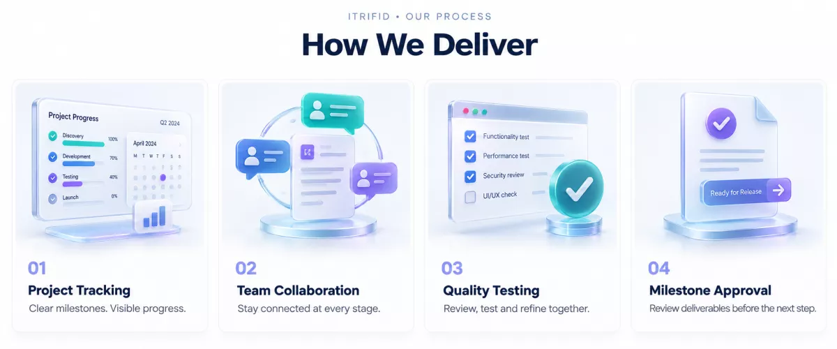 Project tracking, communication, testing and release workflow